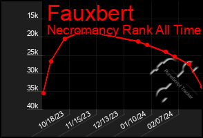 Total Graph of Fauxbert