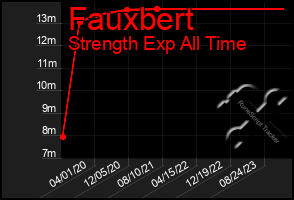 Total Graph of Fauxbert