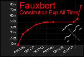 Total Graph of Fauxbert