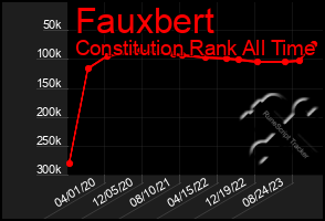 Total Graph of Fauxbert