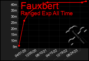Total Graph of Fauxbert