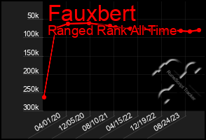 Total Graph of Fauxbert