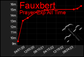 Total Graph of Fauxbert