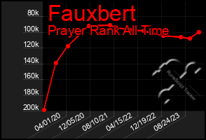 Total Graph of Fauxbert