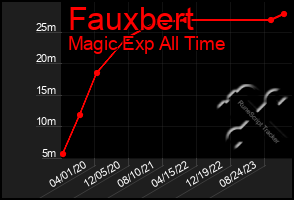 Total Graph of Fauxbert