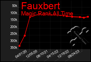Total Graph of Fauxbert
