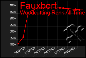 Total Graph of Fauxbert