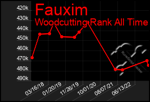 Total Graph of Fauxim