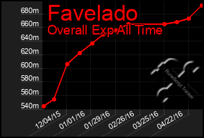 Total Graph of Favelado