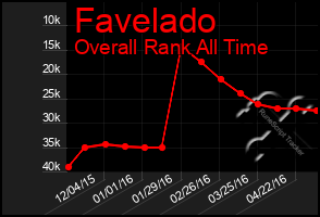 Total Graph of Favelado