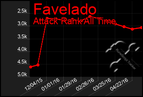 Total Graph of Favelado