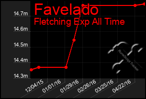 Total Graph of Favelado
