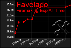 Total Graph of Favelado