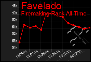 Total Graph of Favelado