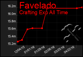Total Graph of Favelado
