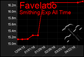 Total Graph of Favelado