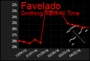 Total Graph of Favelado