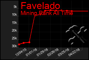 Total Graph of Favelado