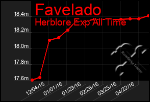 Total Graph of Favelado