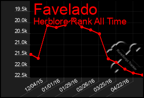 Total Graph of Favelado