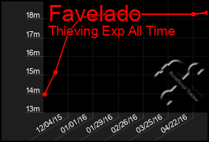 Total Graph of Favelado