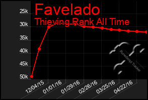 Total Graph of Favelado