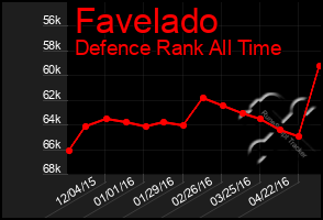 Total Graph of Favelado