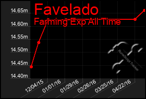 Total Graph of Favelado