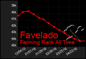 Total Graph of Favelado