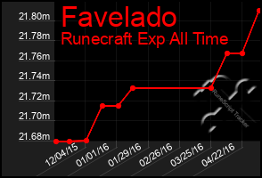 Total Graph of Favelado
