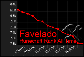 Total Graph of Favelado