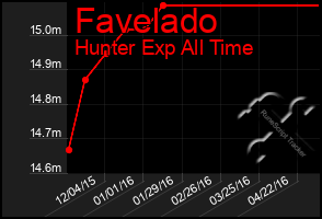 Total Graph of Favelado