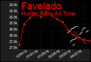 Total Graph of Favelado