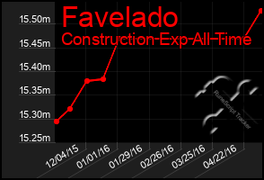 Total Graph of Favelado