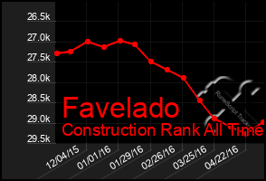 Total Graph of Favelado