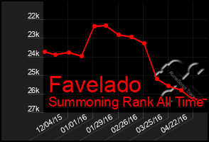 Total Graph of Favelado