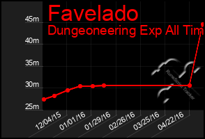 Total Graph of Favelado