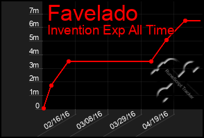 Total Graph of Favelado