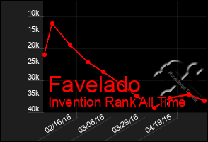 Total Graph of Favelado