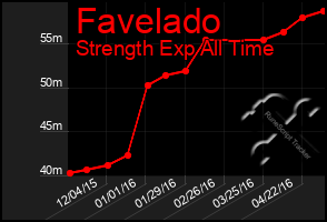 Total Graph of Favelado