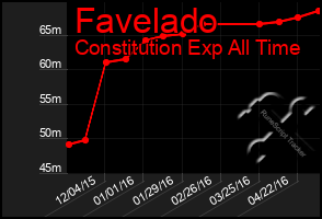 Total Graph of Favelado