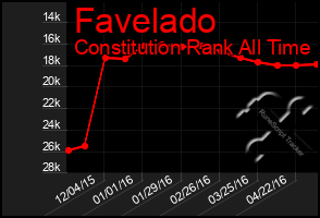 Total Graph of Favelado
