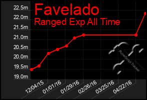 Total Graph of Favelado
