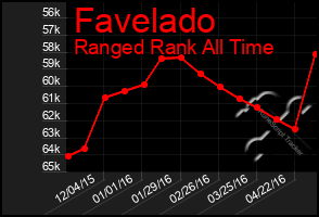Total Graph of Favelado