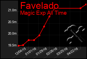 Total Graph of Favelado