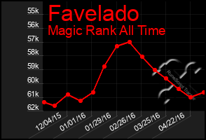 Total Graph of Favelado