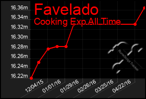 Total Graph of Favelado