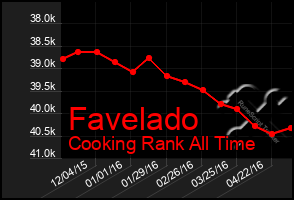 Total Graph of Favelado