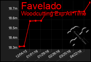 Total Graph of Favelado