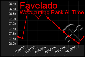 Total Graph of Favelado